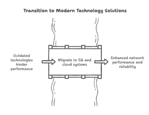Image of a graph illustrating data trends, featuring the Datafieldusa logo and highlighting 'Transition to Modern Technology Solutions,' aligning with the page's focus on evolving to contemporary tech systems.