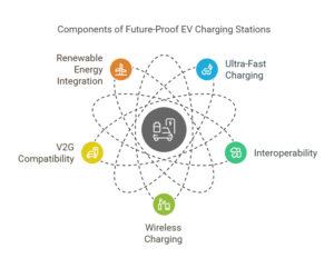 Graph featuring the Datafield Technology logo, highlighting 'Scalability and Future-Proofing in EV Charging Station Design,' visually representing strategies for adaptable and sustainable charging infrastructure development.