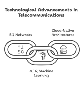 Image showcasing technology advancements in telecommunications, featuring the Datafield logo and highlighting 'Technology Advancements in Telecommunications,' aligning with the page's focus on cutting-edge innovations in the telecom industry.