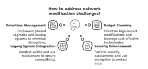 Image representing a network modification challenge, featuring the Datafield logo and highlighting 'Network Modification Challenge,' aligning with the page's focus on technological challenges in network modifications.