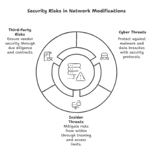 Image illustrating network modification security risks, featuring the Datafield logo and highlighting 'Network Modification Security Risks,' aligning with the page's focus on identifying and addressing vulnerabilities in network modifications.
