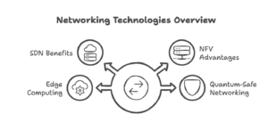 Image providing an overview of network technologies, featuring the Datafield logo and highlighting 'Network Technologies Overview,' aligning with the page's focus on the latest trends and developments in network technology.