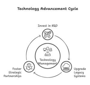 Image illustrating the technology advancement cycle, featuring the Datafield logo and highlighting 'Technology Advancement Cycle,' aligning with the page's focus on the continuous evolution of technological progress.