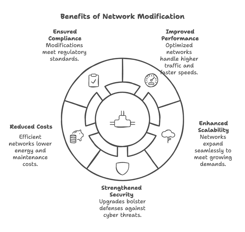 Image of a graph showcasing positive data trends, featuring the Datafieldusa logo and highlighting 'Benefits of Network Modification,' aligning with the page's focus on the advantages of updating network systems.