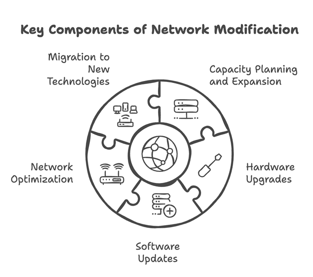 Image of a graph depicting data trends, featuring the Datafieldusa logo and highlighting 'Components of Network Modification,' aligning with the page's focus on the essential elements of updating network systems.