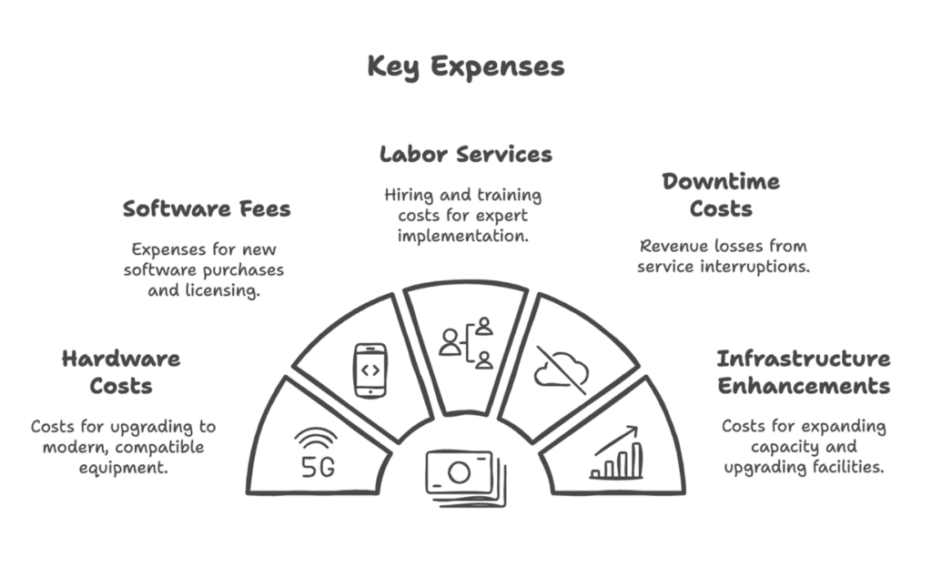 Image of a Key Expenses graph, featuring the Datafieldusa logo and highlighting 'Network Modification Expenses,' aligning with the page's focus on the costs associated with updating network systems.