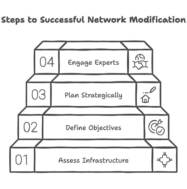 Image of a graph outlining a process flow, featuring the Datafieldusa logo and highlighting 'Network Modification Steps,' aligning with the page's focus on the procedural stages of network updates.