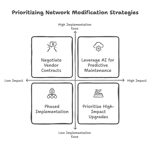 Image of a graph displaying data trends, featuring the Datafieldusa logo and highlighting 'Network Modification Strategies,' aligning with the page's focus on approaches to optimizing and upgrading network systems.